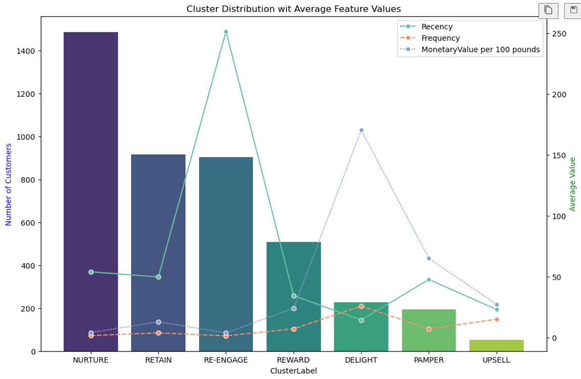 Customer Segmentation using K-Means Clustering